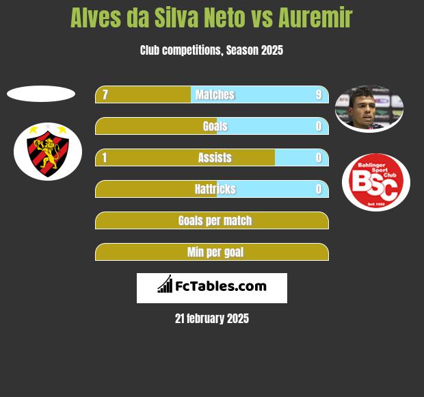 Alves da Silva Neto vs Auremir h2h player stats