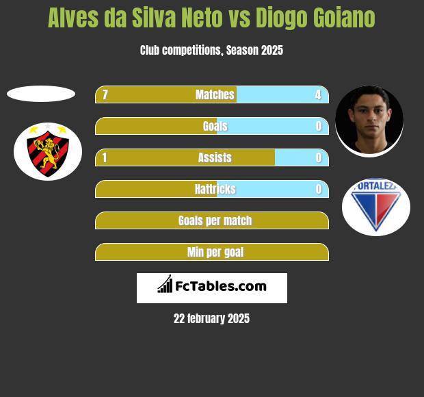 Alves da Silva Neto vs Diogo Goiano h2h player stats