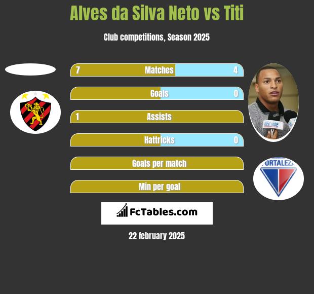 Alves da Silva Neto vs Titi h2h player stats