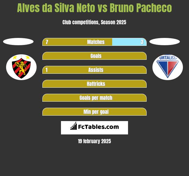 Alves da Silva Neto vs Bruno Pacheco h2h player stats