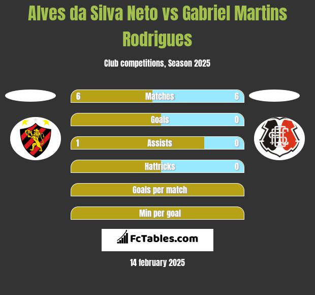 Alves da Silva Neto vs Gabriel Martins Rodrigues h2h player stats