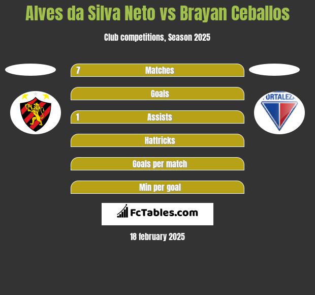 Alves da Silva Neto vs Brayan Ceballos h2h player stats