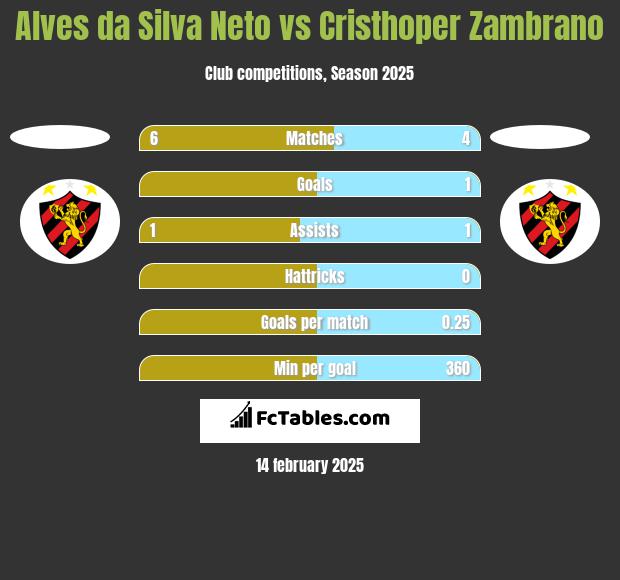 Alves da Silva Neto vs Cristhoper Zambrano h2h player stats