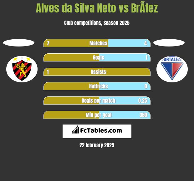 Alves da Silva Neto vs BrÃ­tez h2h player stats