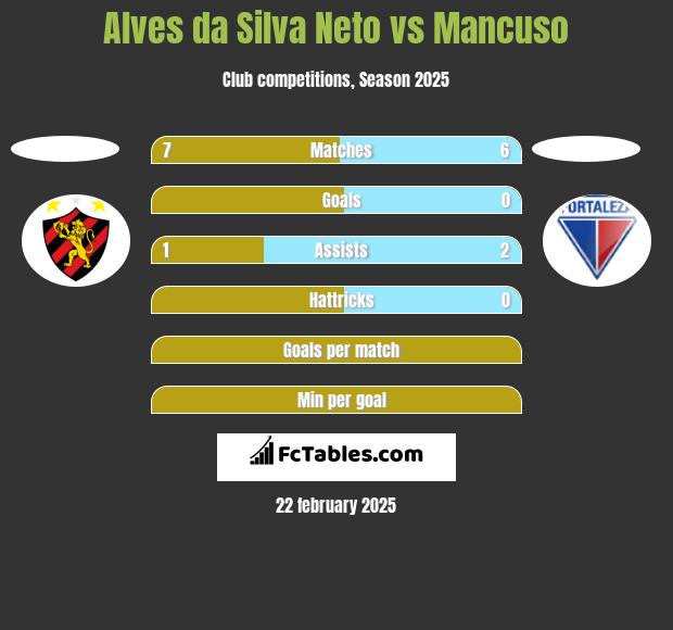 Alves da Silva Neto vs Mancuso h2h player stats