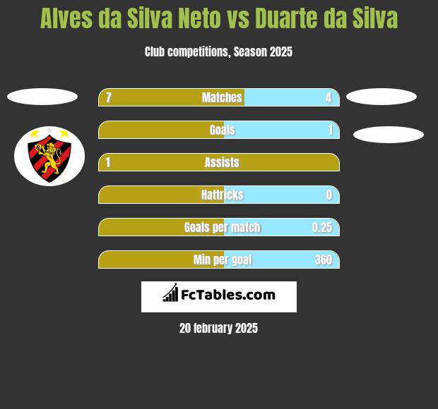 Alves da Silva Neto vs Duarte da Silva h2h player stats