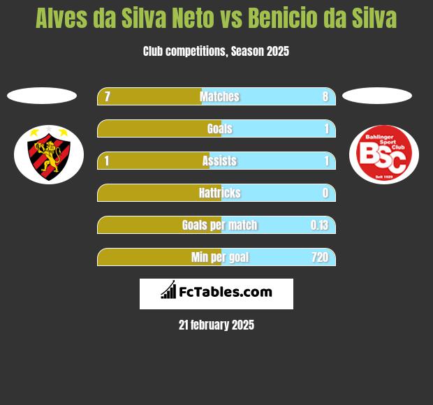 Alves da Silva Neto vs Benicio da Silva h2h player stats