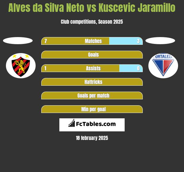 Alves da Silva Neto vs Kuscevic Jaramillo h2h player stats