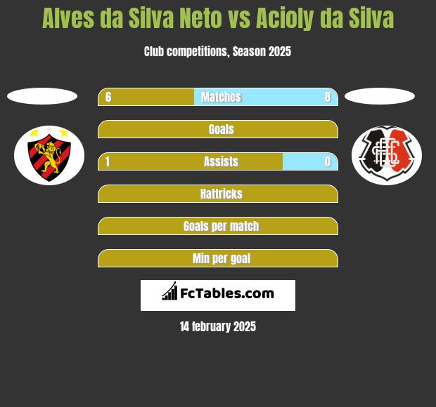 Alves da Silva Neto vs Acioly da Silva h2h player stats