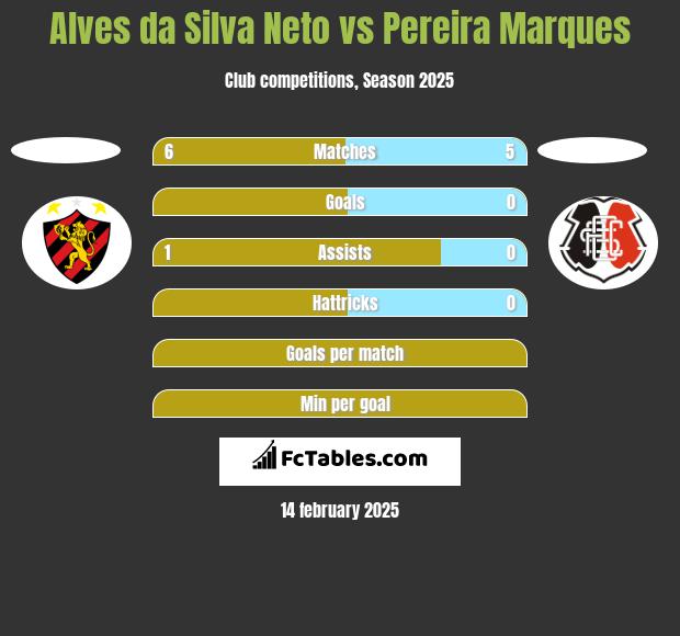 Alves da Silva Neto vs Pereira Marques h2h player stats