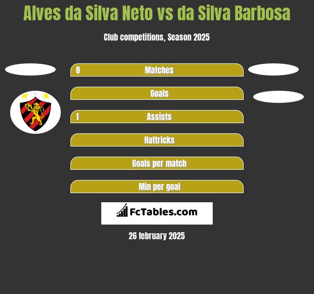 Alves da Silva Neto vs da Silva Barbosa h2h player stats