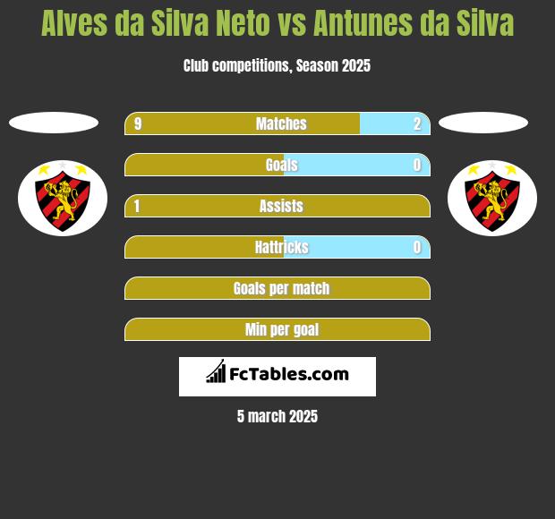 Alves da Silva Neto vs Antunes da Silva h2h player stats