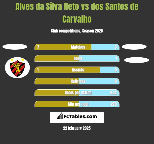 Alves da Silva Neto vs dos Santos de Carvalho h2h player stats