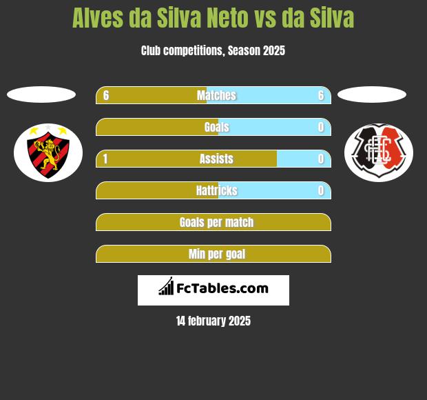 Alves da Silva Neto vs da Silva h2h player stats