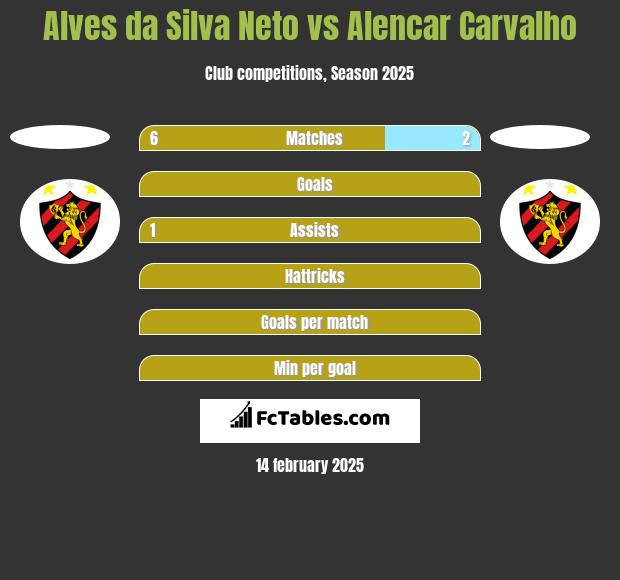 Alves da Silva Neto vs Alencar Carvalho h2h player stats