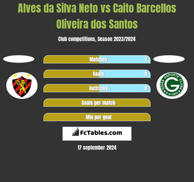 Alves da Silva Neto vs Caito Barcellos Oliveira dos Santos h2h player stats