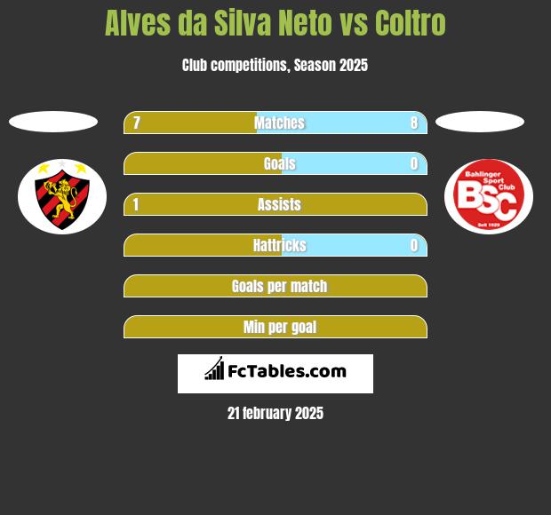 Alves da Silva Neto vs Coltro h2h player stats