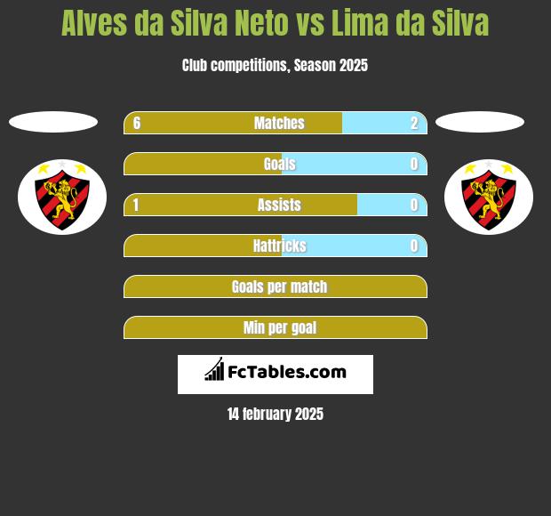 Alves da Silva Neto vs Lima da Silva h2h player stats