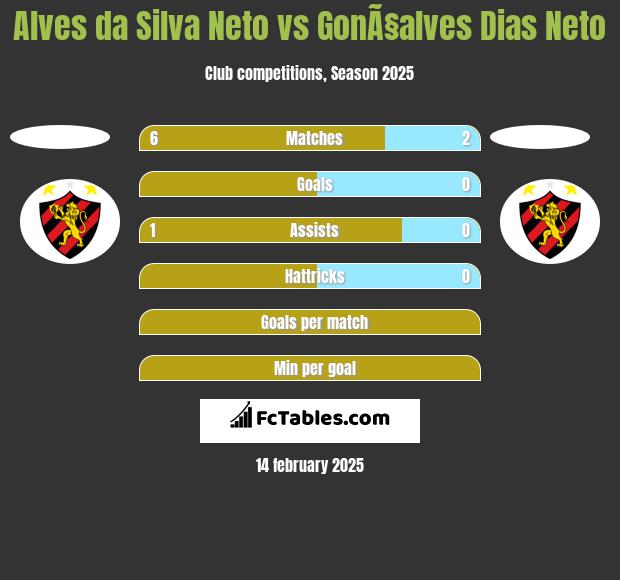 Alves da Silva Neto vs GonÃ§alves Dias Neto h2h player stats