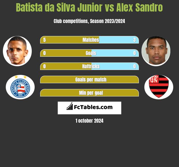 Batista da Silva Junior vs Alex Sandro h2h player stats