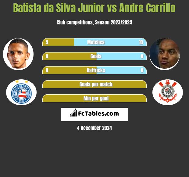 Batista da Silva Junior vs Andre Carrillo h2h player stats