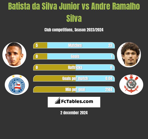 Batista da Silva Junior vs Andre Silva h2h player stats