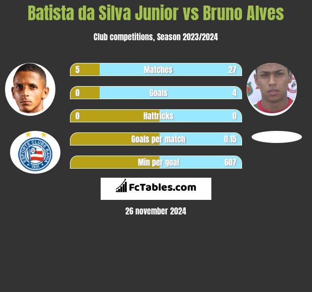 Batista da Silva Junior vs Bruno Alves h2h player stats