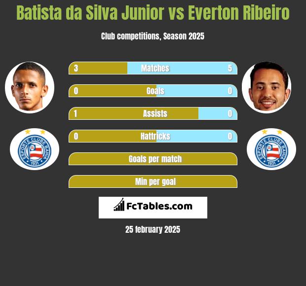 Batista da Silva Junior vs Everton Ribeiro h2h player stats