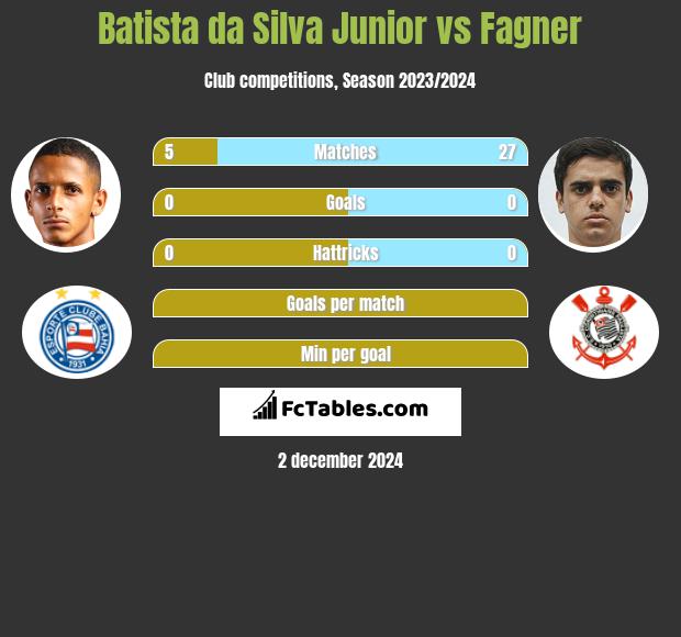 Batista da Silva Junior vs Fagner h2h player stats