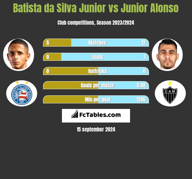 Batista da Silva Junior vs Junior Alonso h2h player stats