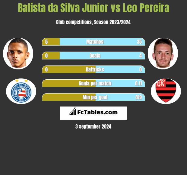 Batista da Silva Junior vs Leo Pereira h2h player stats