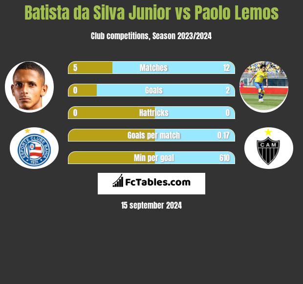 Batista da Silva Junior vs Paolo Lemos h2h player stats