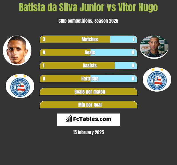 Batista da Silva Junior vs Vitor Hugo h2h player stats