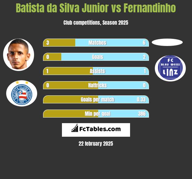 Batista da Silva Junior vs Fernandinho h2h player stats