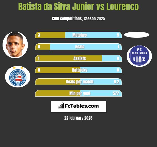 Batista da Silva Junior vs Lourenco h2h player stats