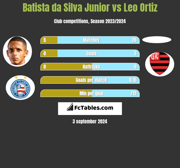 Batista da Silva Junior vs Leo Ortiz h2h player stats