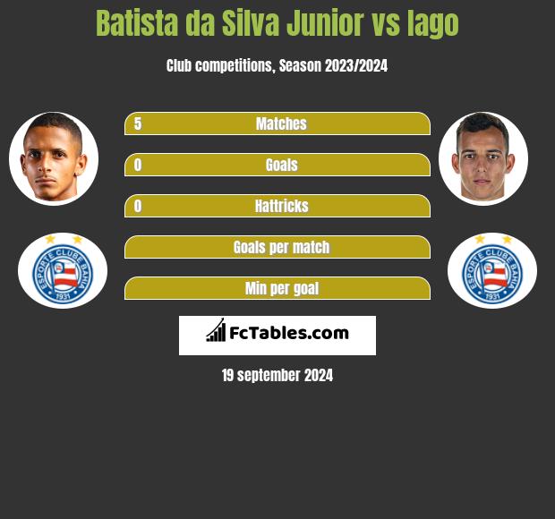 Batista da Silva Junior vs Iago h2h player stats