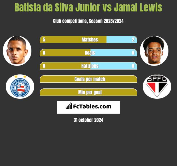 Batista da Silva Junior vs Jamal Lewis h2h player stats