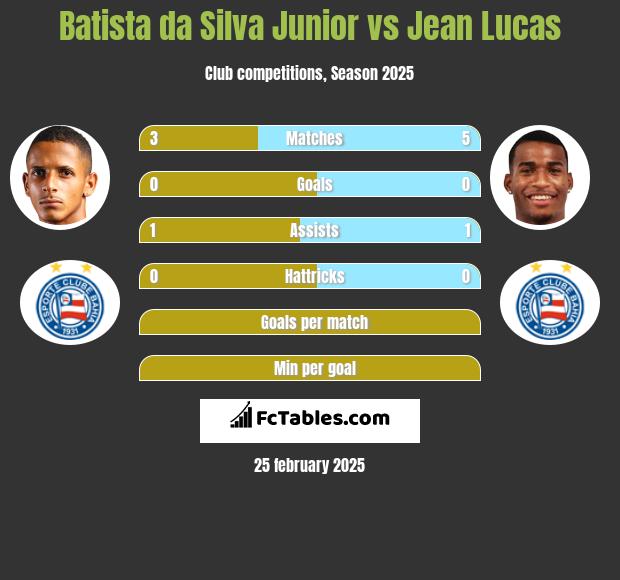 Batista da Silva Junior vs Jean Lucas h2h player stats