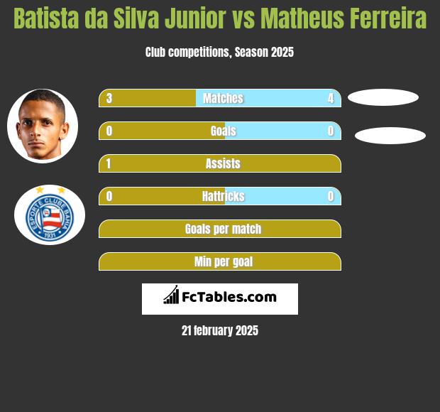 Batista da Silva Junior vs Matheus Ferreira h2h player stats