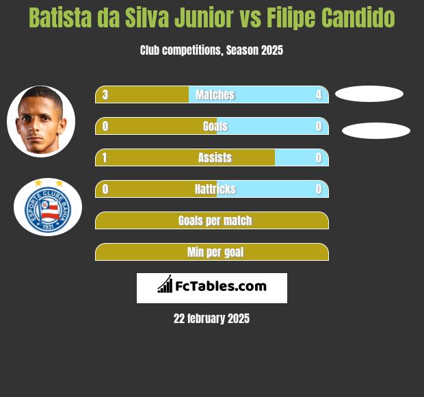 Batista da Silva Junior vs Filipe Candido h2h player stats