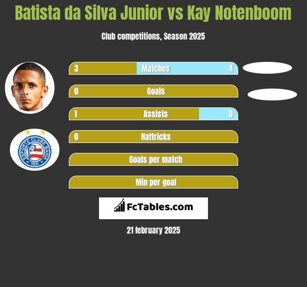 Batista da Silva Junior vs Kay Notenboom h2h player stats