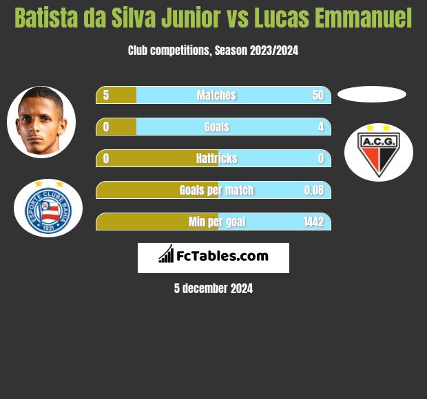 Batista da Silva Junior vs Lucas Emmanuel h2h player stats