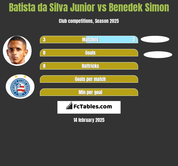 Batista da Silva Junior vs Benedek Simon h2h player stats