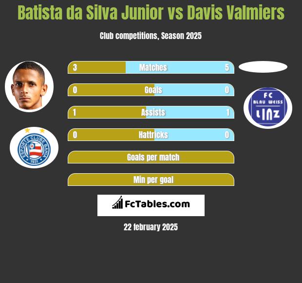 Batista da Silva Junior vs Davis Valmiers h2h player stats