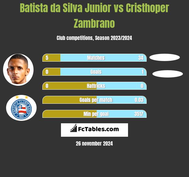 Batista da Silva Junior vs Cristhoper Zambrano h2h player stats