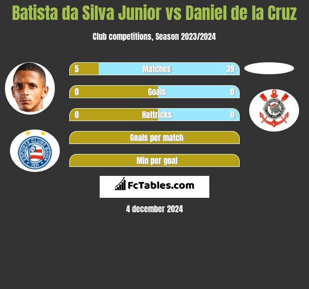 Batista da Silva Junior vs Daniel de la Cruz h2h player stats