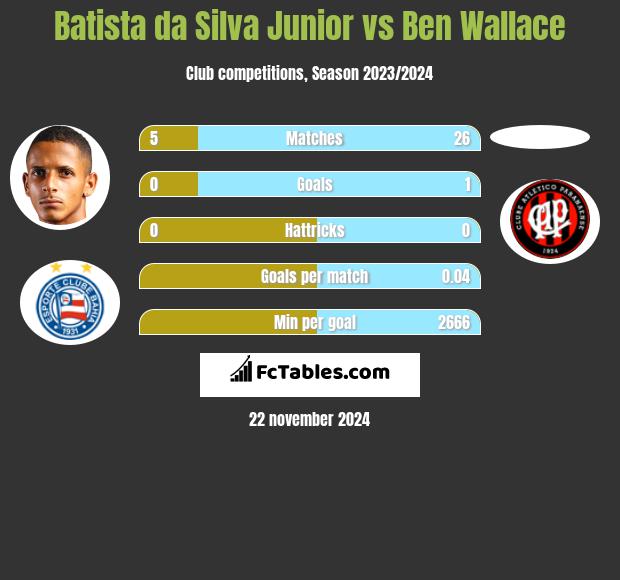 Batista da Silva Junior vs Ben Wallace h2h player stats