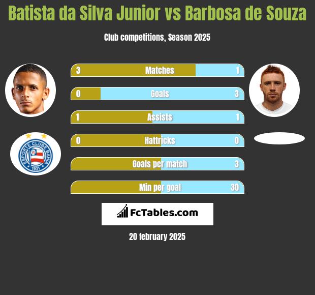 Batista da Silva Junior vs Barbosa de Souza h2h player stats