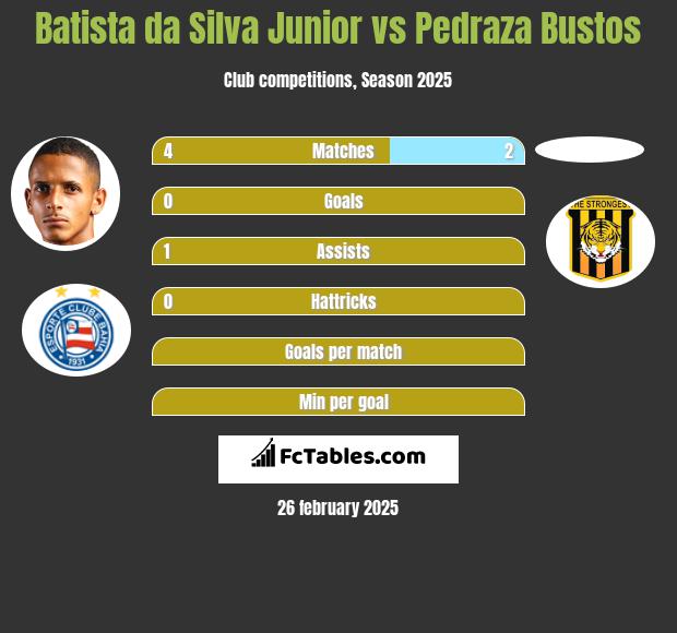 Batista da Silva Junior vs Pedraza Bustos h2h player stats